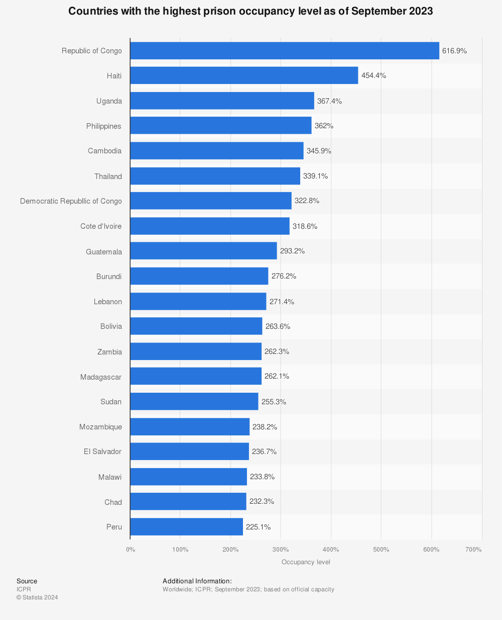 Statistic: Countries with the highest prison occupancy level as of July 2021 | Statista