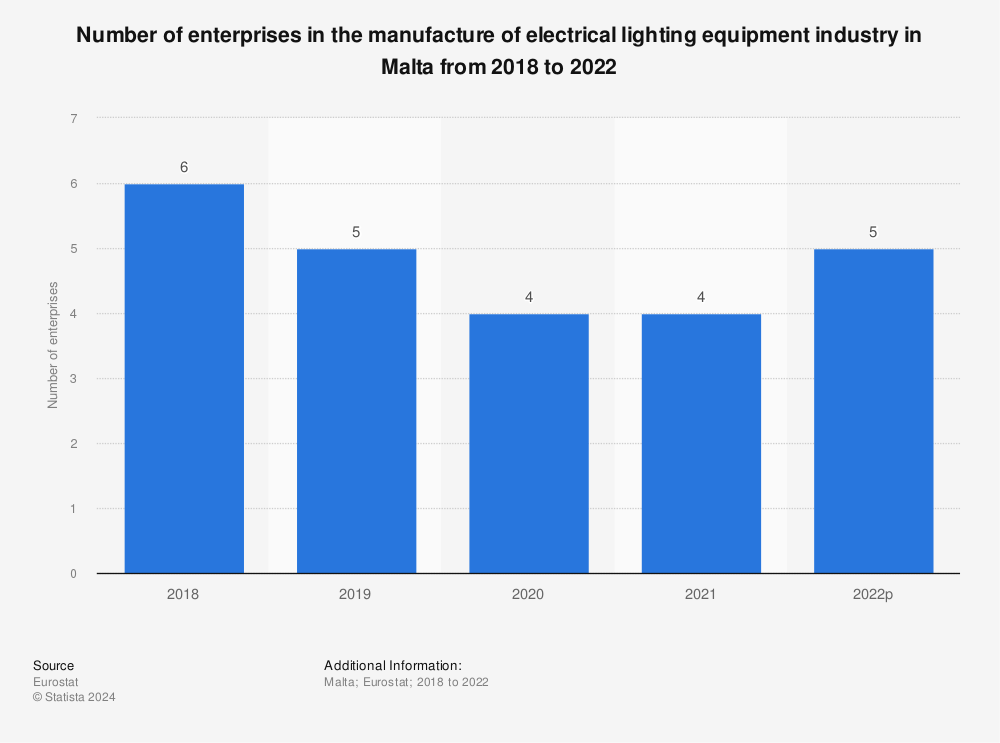Statistic: Number of enterprises in the manufacture of electrical lighting equipment industry in Malta from 2008 to 2018 | Statista