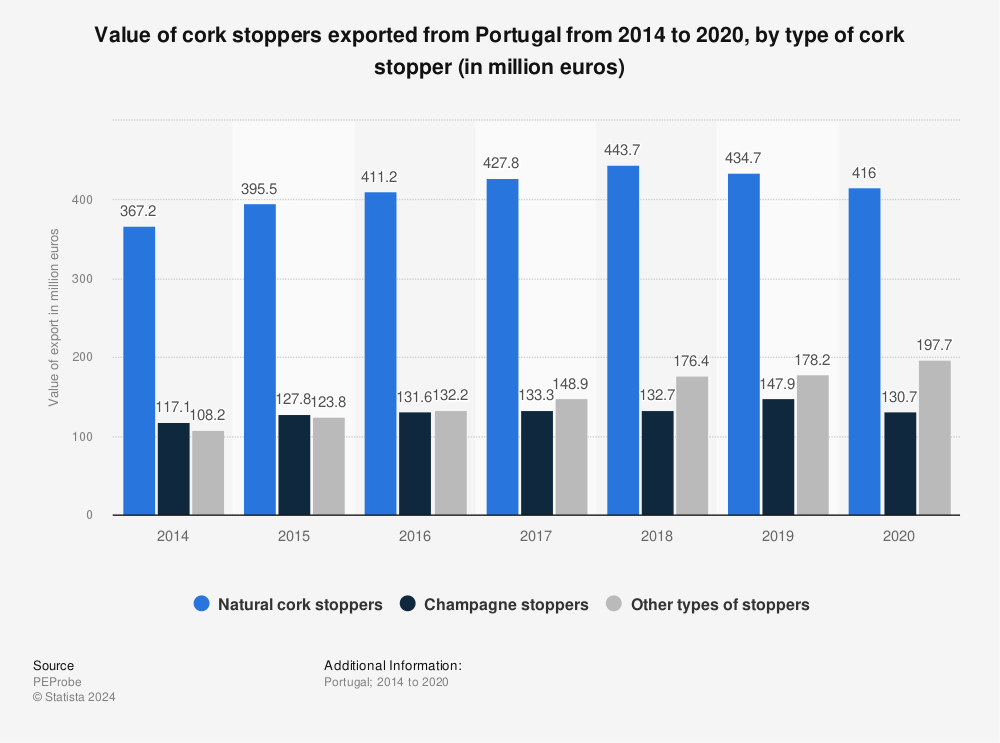 Statistic: Value of cork stoppers exported from Portugal from 2015 to 2020, by type of cork stopper (in million euros) | Statista