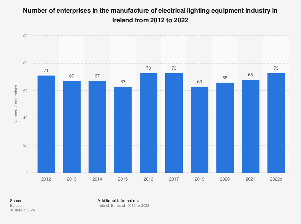 Statistic: Number of enterprises in the manufacture of electrical lighting equipment industry in Ireland from 2010 to 2020 | Statista