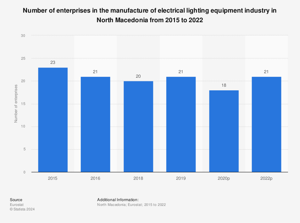 Statistic: Number of enterprises in the manufacture of electrical lighting equipment industry in North Macedonia from 2011 to 2016 | Statista