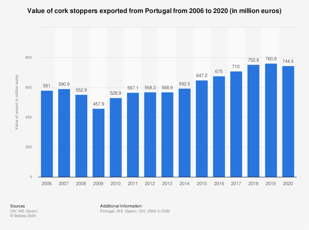 Statistic: Value of cork stoppers exported from Portugal from 2006 to 2020 (in million euros) | Statista
