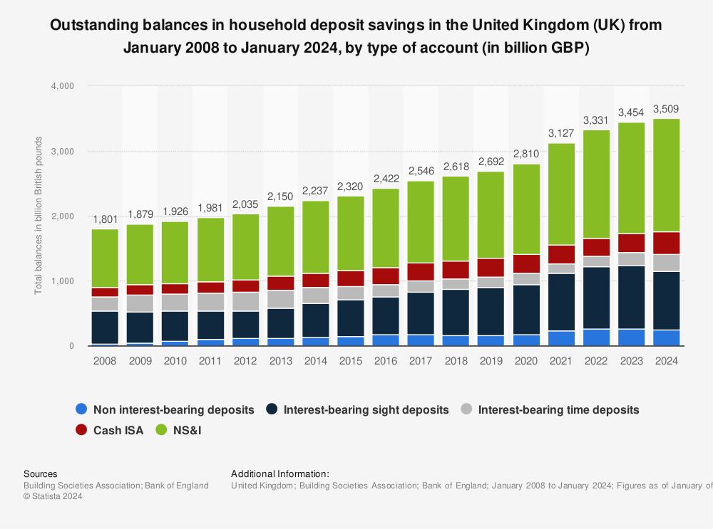 Statistic: Total balances in cash savings accounts in the United Kingdom (UK) as of December 2013, by account type (in billion GBP) | Statista