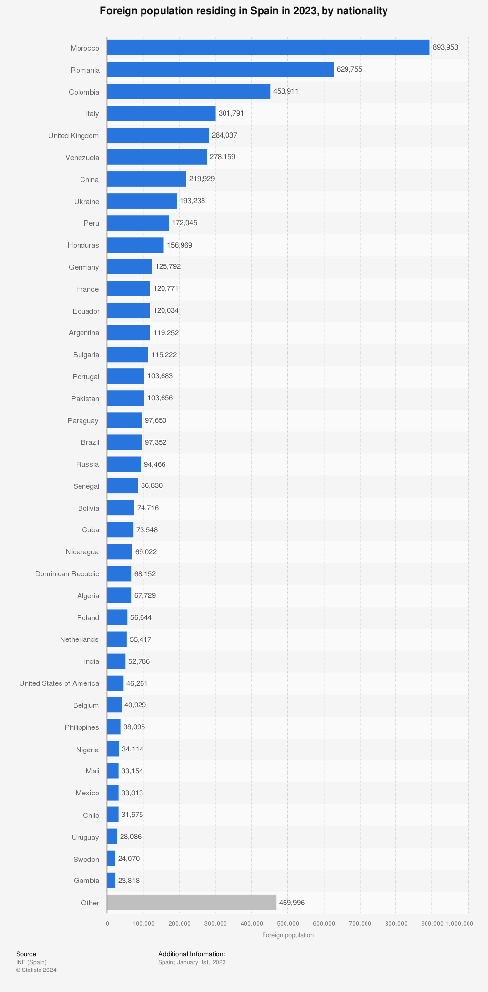 Statistic: Foreign population residing in Spain in 2022, by nationality | Statista