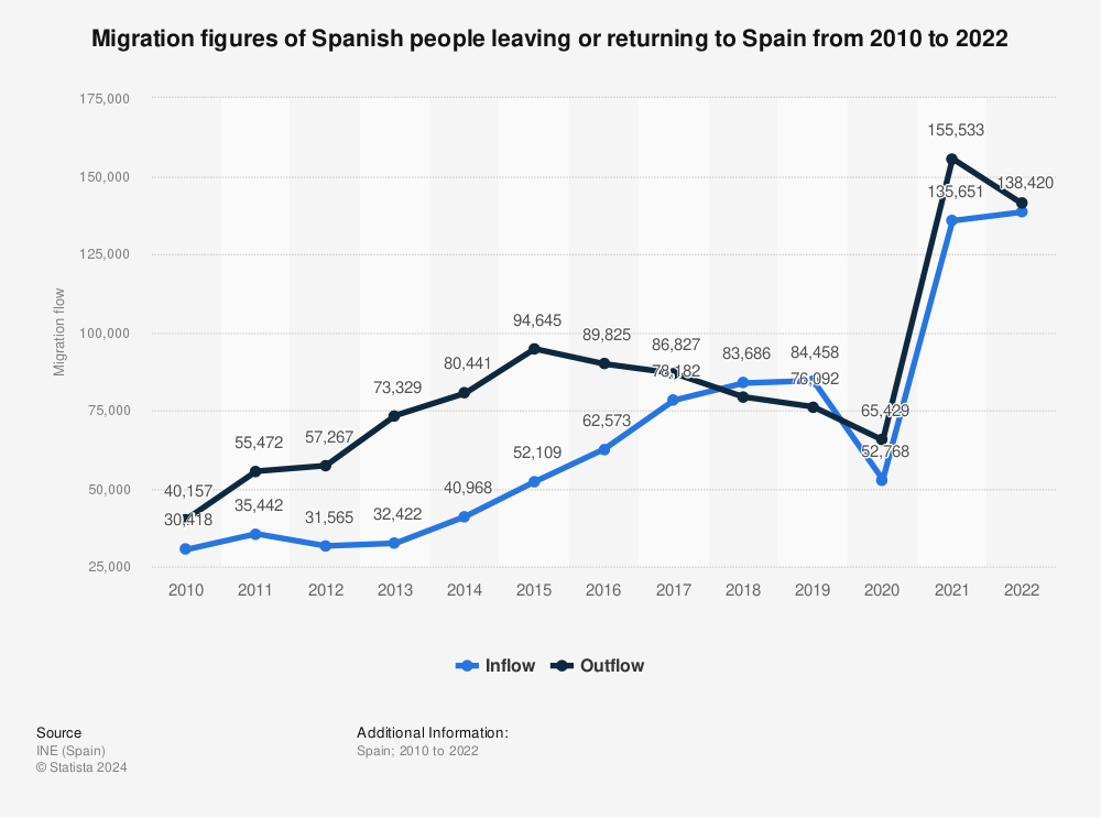 Statistic: Migration figures of Spanish people leaving or returning to Spain from 2010 to 2022 | Statista