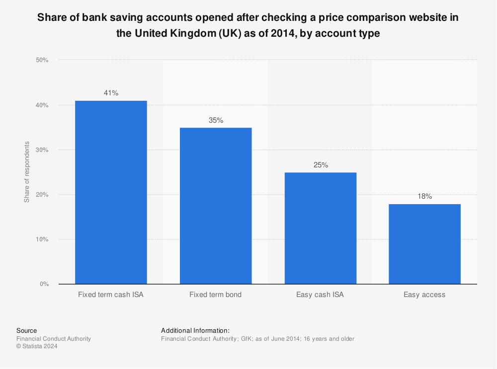 Statistic: Share of bank saving accounts opened after checking a price comparison website in the United Kingdom (UK) as of 2014, by account type | Statista
