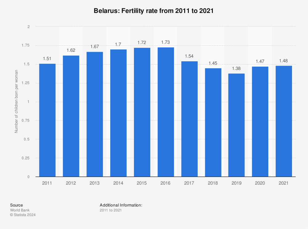 Statistic: Belarus: Fertility rate from 2009 to 2019 | Statista