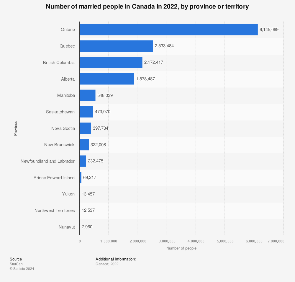 Statistic: Number of married people in Canada in 2022, by province or territory | Statista