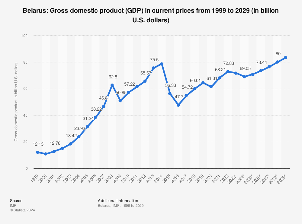 Statistic: Belarus: Gross domestic product (GDP) in current prices from 1998 to 2028 (in billion U.S. dollars) | Statista