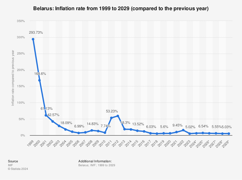Statistic: Belarus: Inflation rate from 1997 to 2027* (compared to the previous year) | Statista