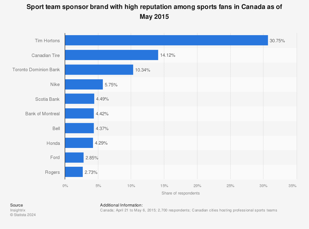Statistic: Sport team sponsor brand with high reputation among sports fans in Canada as of May 2015 | Statista