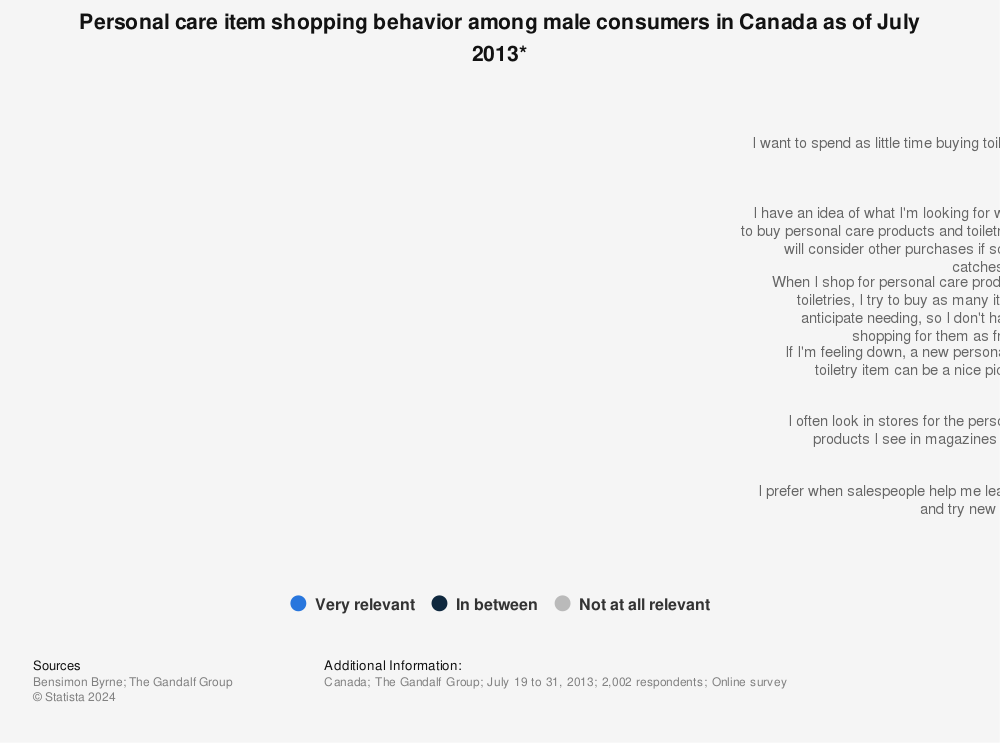Statistic: Personal care item shopping behavior among male consumers in Canada as of July 2013* | Statista