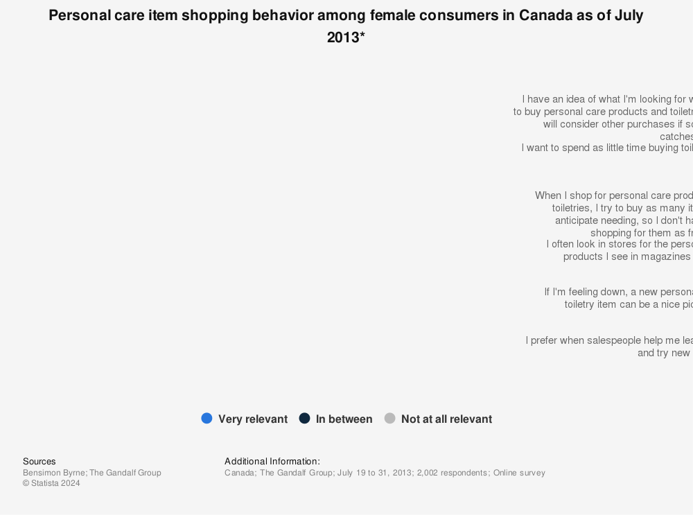 Statistic: Personal care item shopping behavior among female consumers in Canada as of July 2013* | Statista