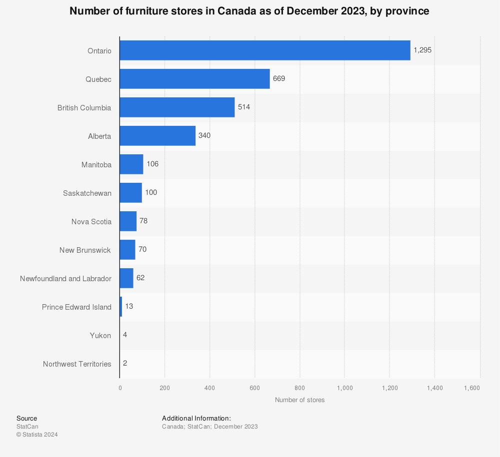 Statistic: Number of furniture stores in Canada as of December 2021, by province  | Statista