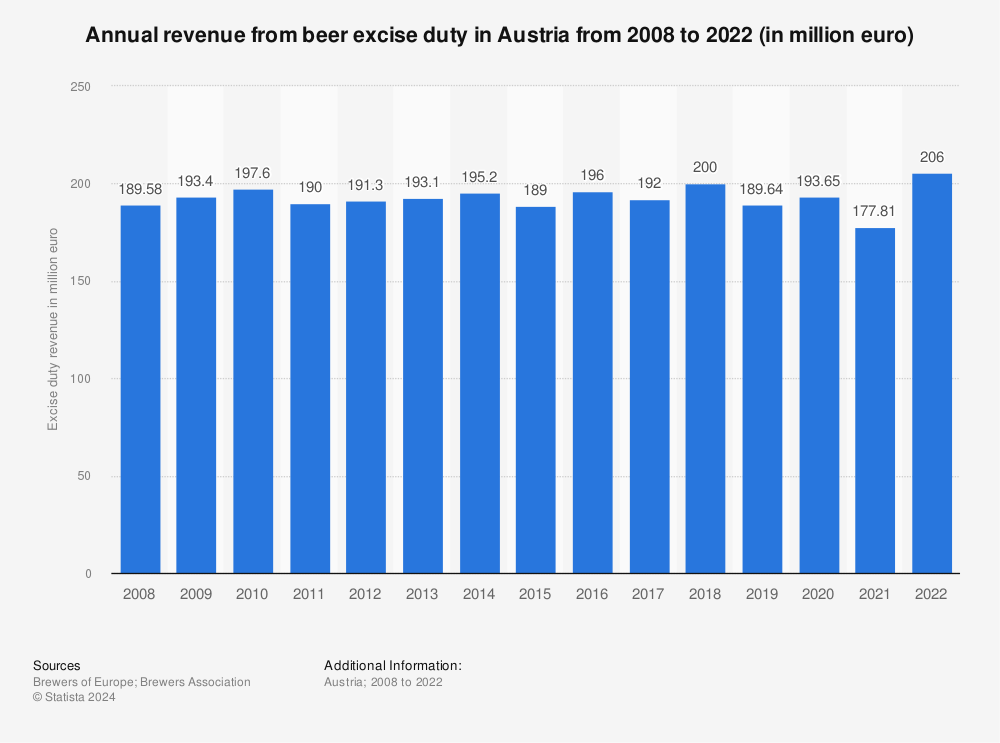 Statistic: Annual revenue from beer excise duty in Austria from 2008 to 2021 (in million euro) | Statista