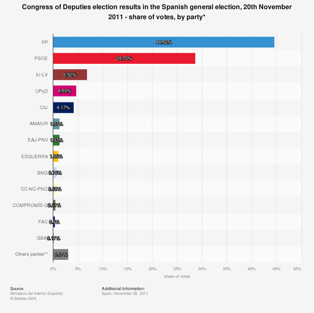 Statistic: Congress of Deputies election results in the Spanish general election, 20th November 2011 - share of votes, by party* | Statista