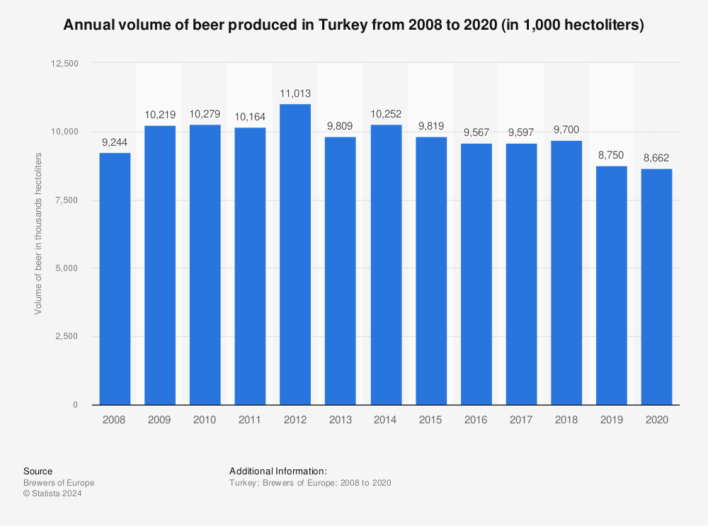 Statistic: Annual volume of beer produced in Turkey from 2008 to 2020 (in 1,000 hectoliters) | Statista
