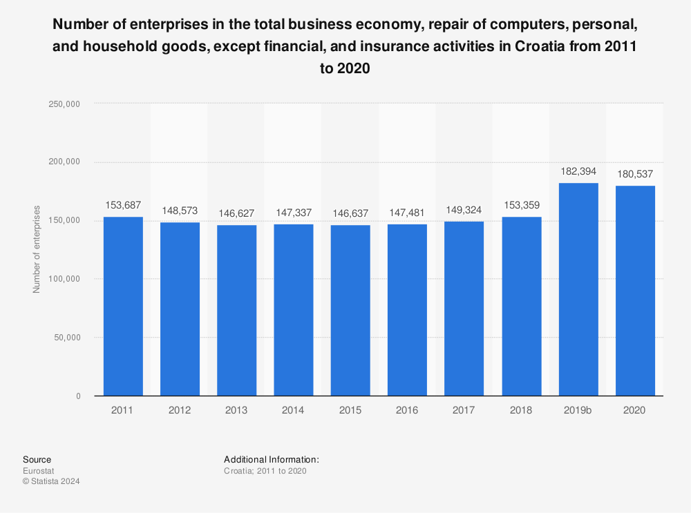 Statistic: Number of enterprises in the total business economy, repair of computers, personal, and household goods, except financial, and insurance activities in Croatia from 2011 to 2020 | Statista