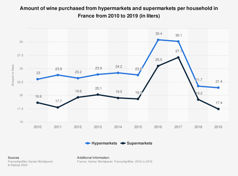 Statistic: Amount of wine purchased from hypermarkets and supermarkets per household in France from 2010 to 2019 (in liters)  | Statista