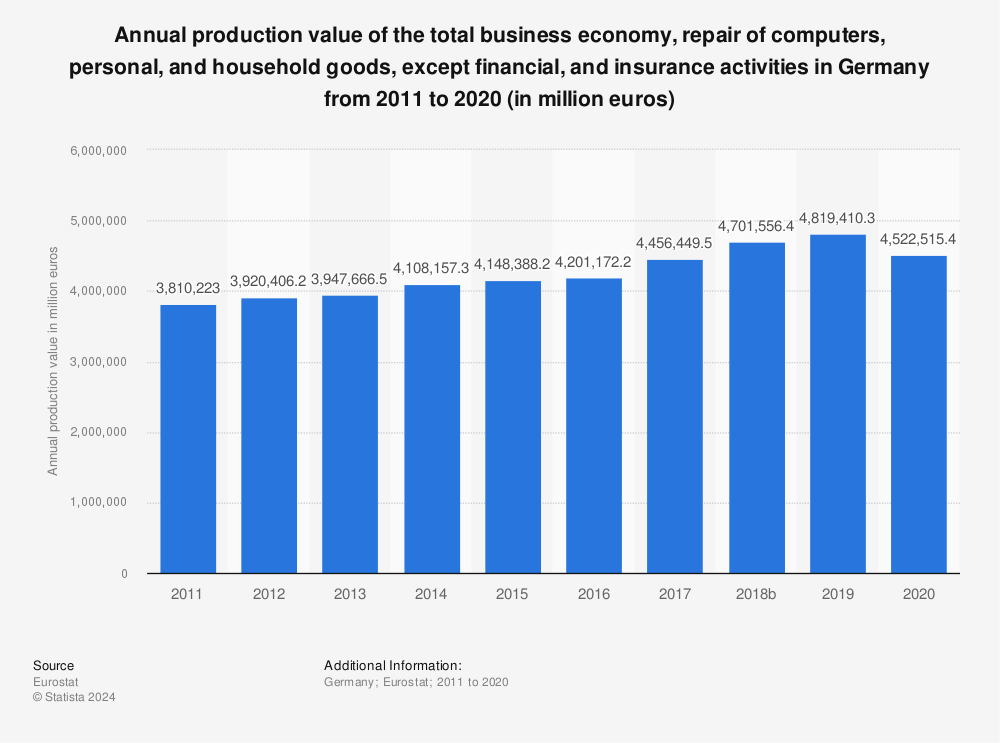 Statistic: Annual production value of the total business economy; repair of computers, personal and household goods; except financial and insurance activities in Germany from 2008 to 2015 (in million euros) | Statista