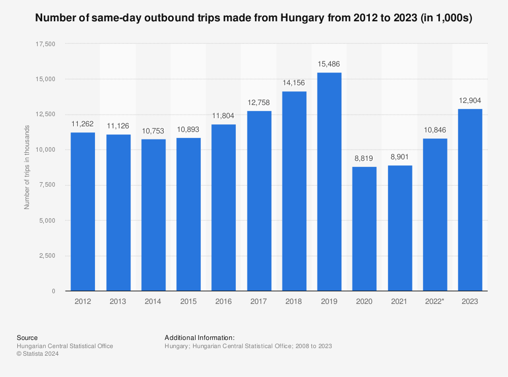 Statistic: Number of same-day outbound trips made from Hungary from 2012 to 2022 (in 1,000s) | Statista