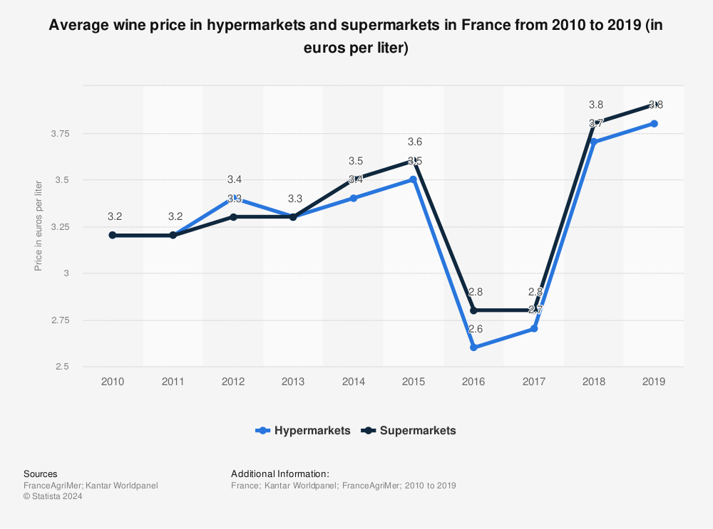 Statistic: Average wine price in hypermarkets and supermarkets in France from 2010 to 2019 (in euros per liter) | Statista