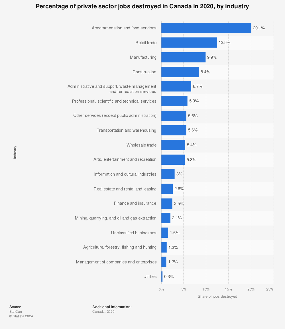 Statistic: Percentage of private sector jobs destroyed in Canada in 2020, by industry | Statista