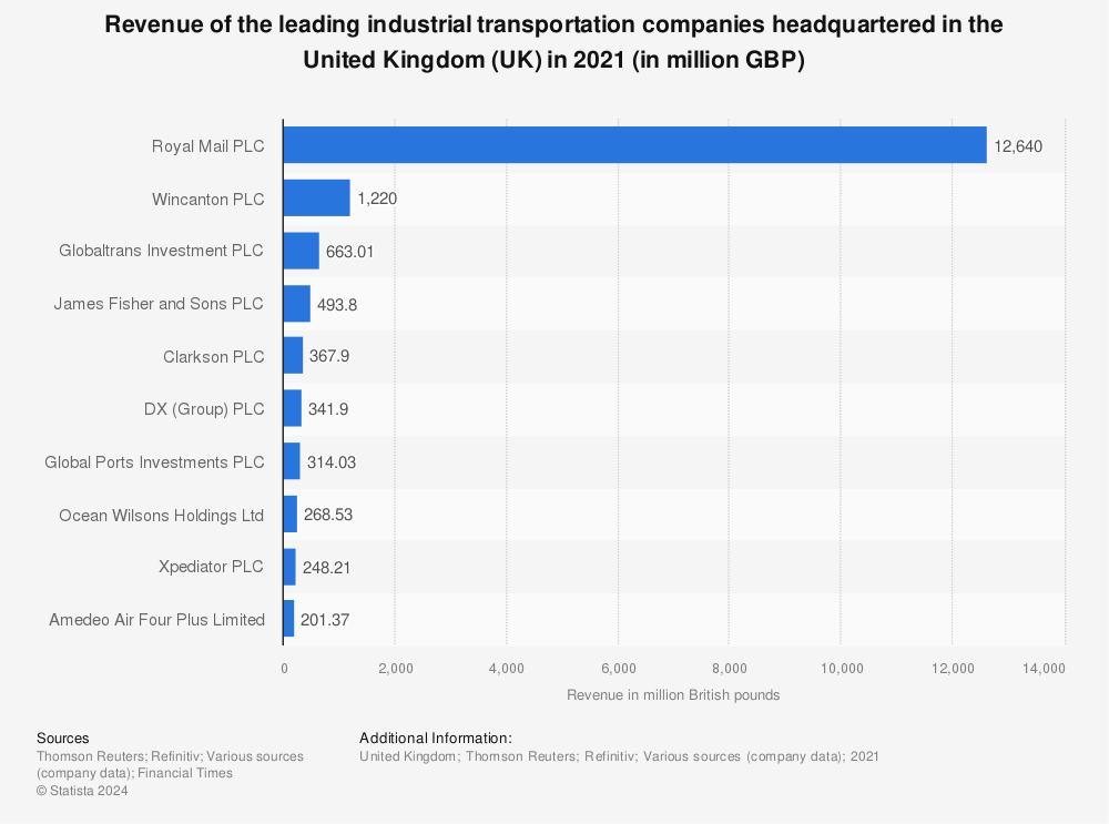Statistic: Revenue of the leading industrial transportation companies headquartered in the United Kingdom (UK) in 2021 (in million GBP) | Statista