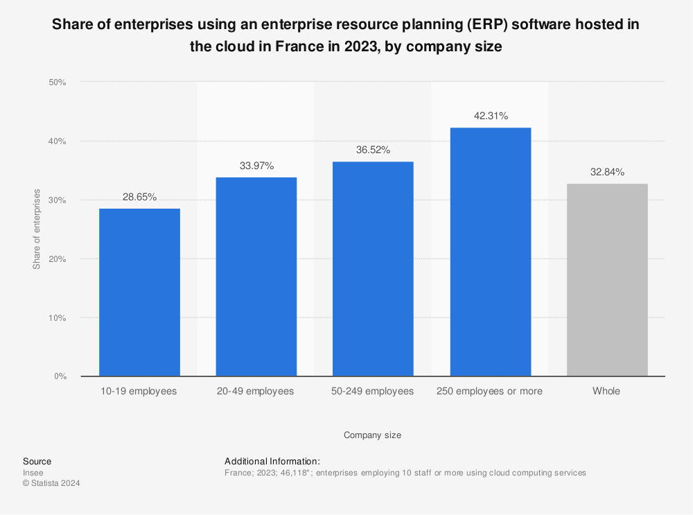 Statistic: Share of enterprises using an enterprise resource planning (ERP) software in France in 2021, by company size  | Statista