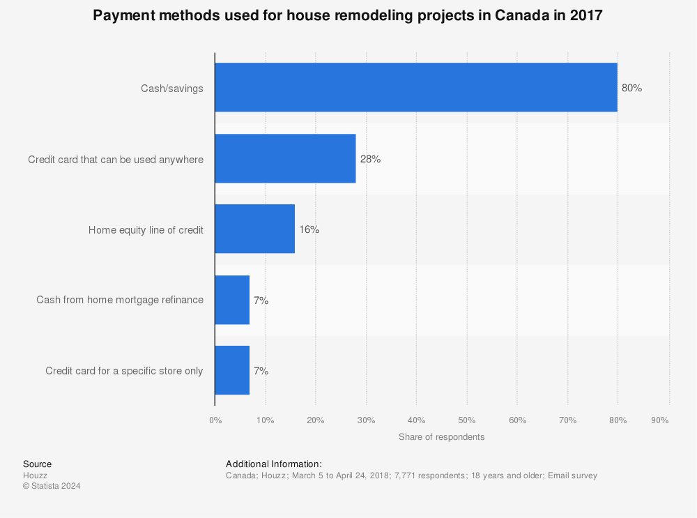 Statistic: Payment methods used for house remodeling projects in Canada in 2017 | Statista
