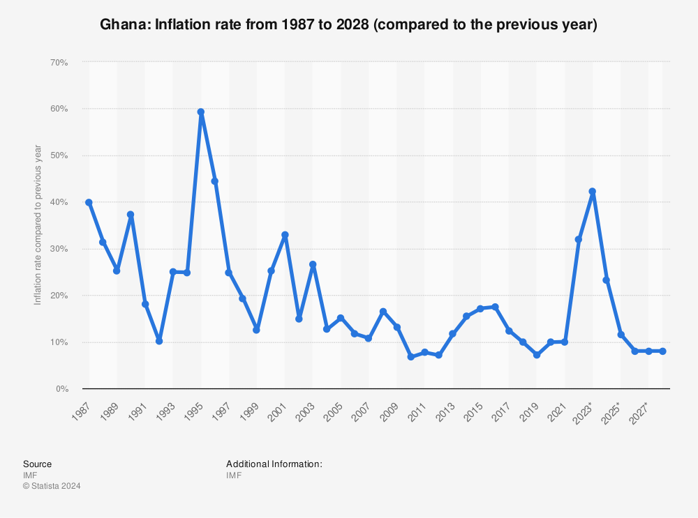 Statistic: Ghana: Inflation rate from 1987 to 2027 (compared to the previous year) | Statista