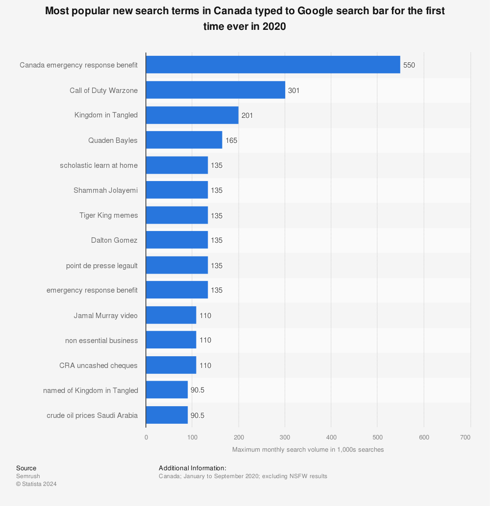 Statistic: Most popular new search terms in Canada typed to Google search bar for the first time ever in 2020 | Statista