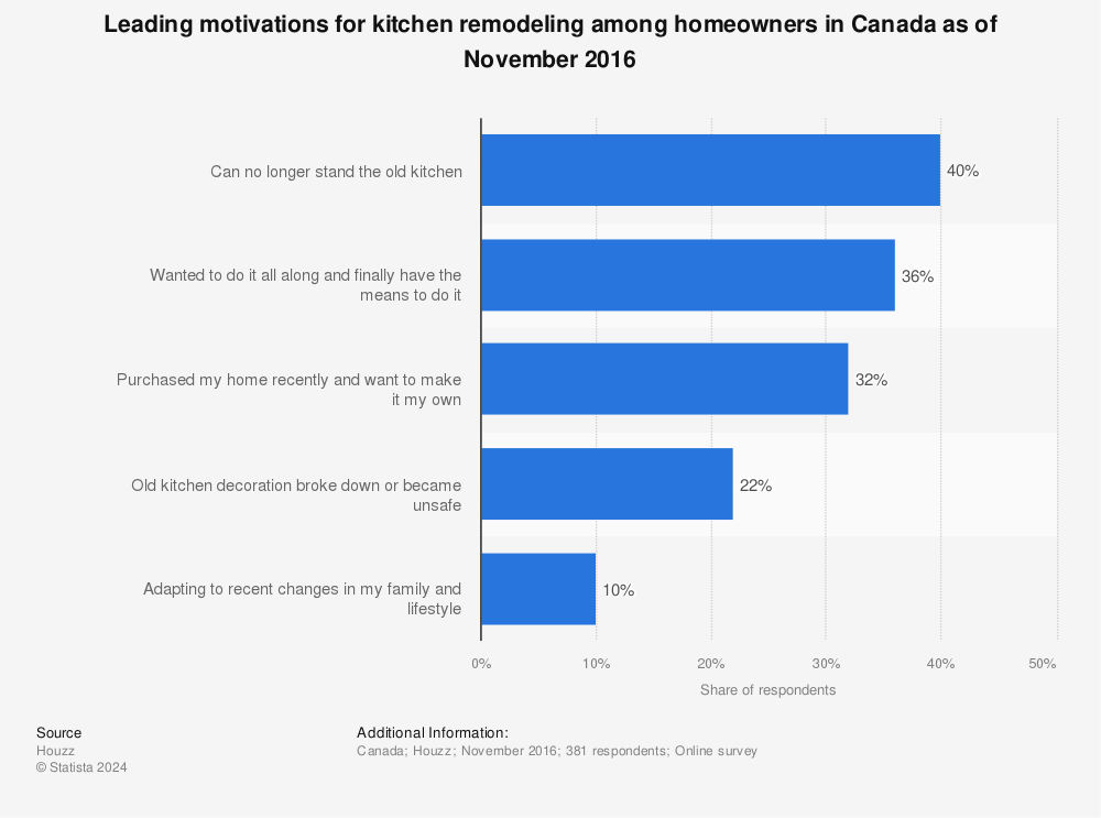 Statistic: Leading motivations for kitchen remodeling among homeowners in Canada as of November 2016 | Statista