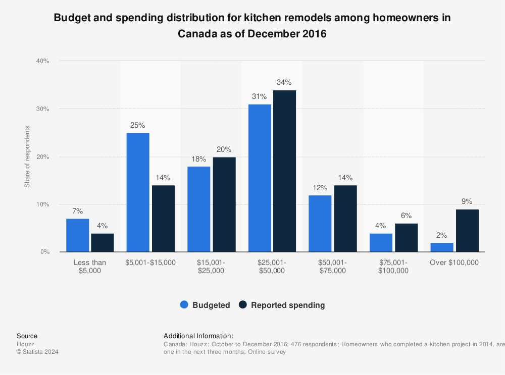 Statistic: Budget and spending distribution for kitchen remodels among homeowners in Canada as of December 2016 | Statista