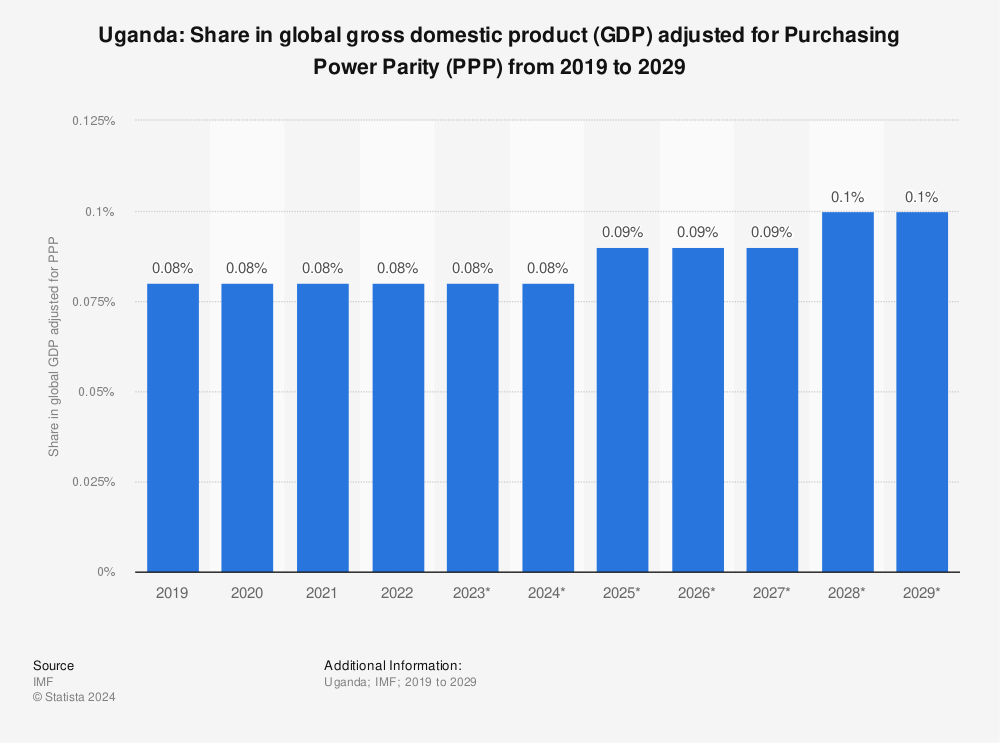 Statistic: Uganda: Share in global gross domestic product (GDP) adjusted for Purchasing Power Parity (PPP) from 2017 to 2027* | Statista