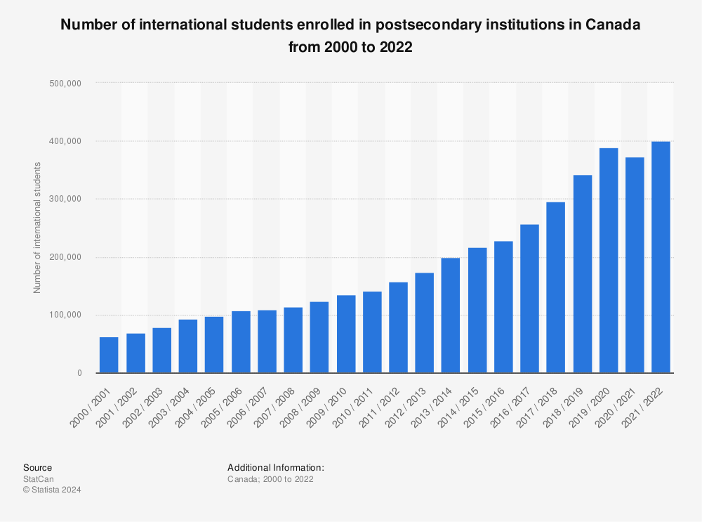 Statistic: Number of international students enrolled in postsecondary institutions in Canada from 2000 to 2020 | Statista