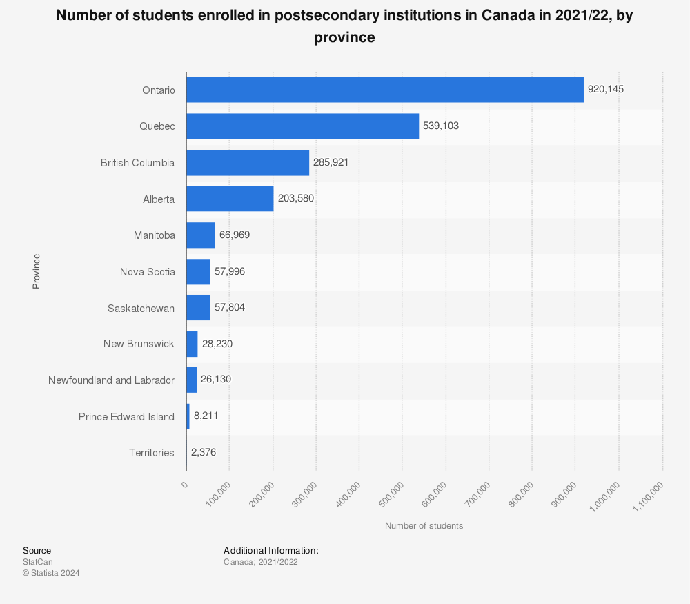 Statistic: Number of students enrolled in postsecondary institutions in Canada in 2020/21, by province | Statista