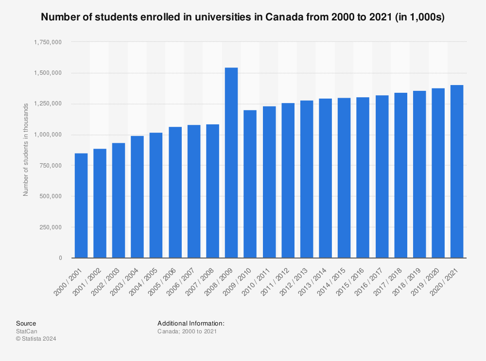 Statistic: Number of students enrolled in universities in Canada from 2000 to 2020 (in 1,000s) | Statista