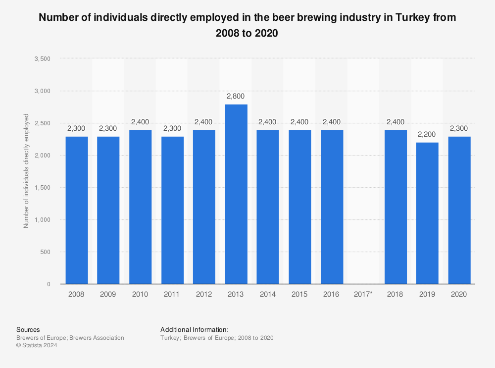 Statistic: Number of individuals directly employed in the beer brewing industry in Turkey from 2008 to 2020 | Statista