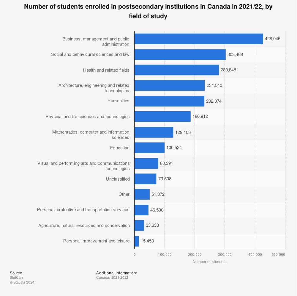 Statistic: Number of students enrolled in postsecondary institutions in Canada in 2019/20, by field of study | Statista