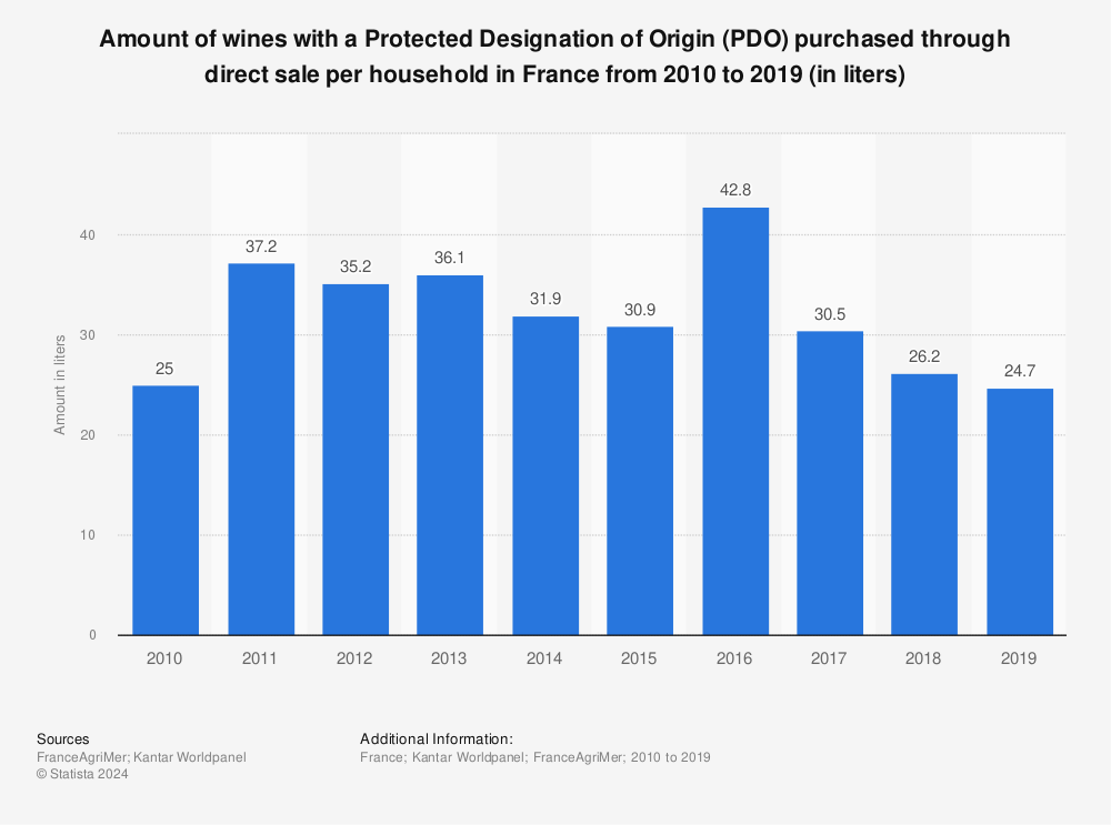 Statistic: Amount of wines with a Protected Designation of Origin (PDO) purchased through direct sale per household in France from 2010 to 2019 (in liters)  | Statista