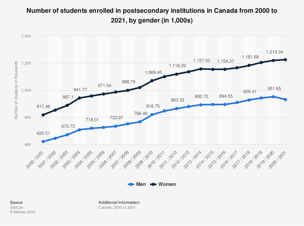 Statistic: Number of students enrolled in postsecondary institutions in Canada from 2000 to 2021, by gender (in 1,000s) | Statista