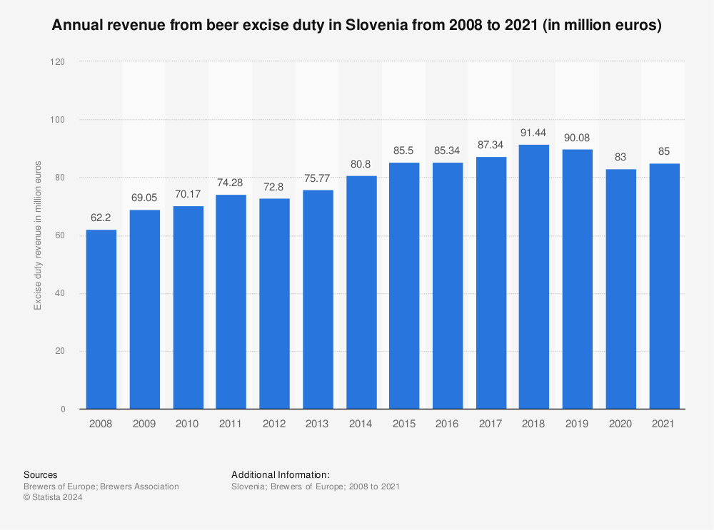 Statistic: Annual revenue from beer excise duty in Slovenia from 2008 to 2021 (in million euros) | Statista