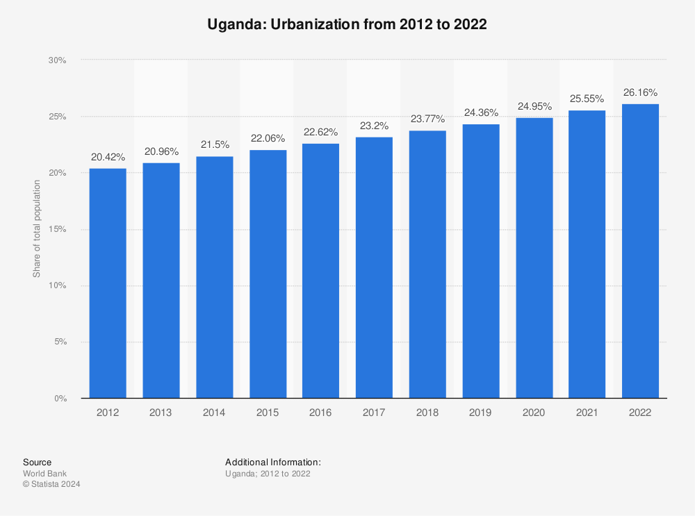 Statistic: Uganda: Urbanization from 2011 to 2021 | Statista