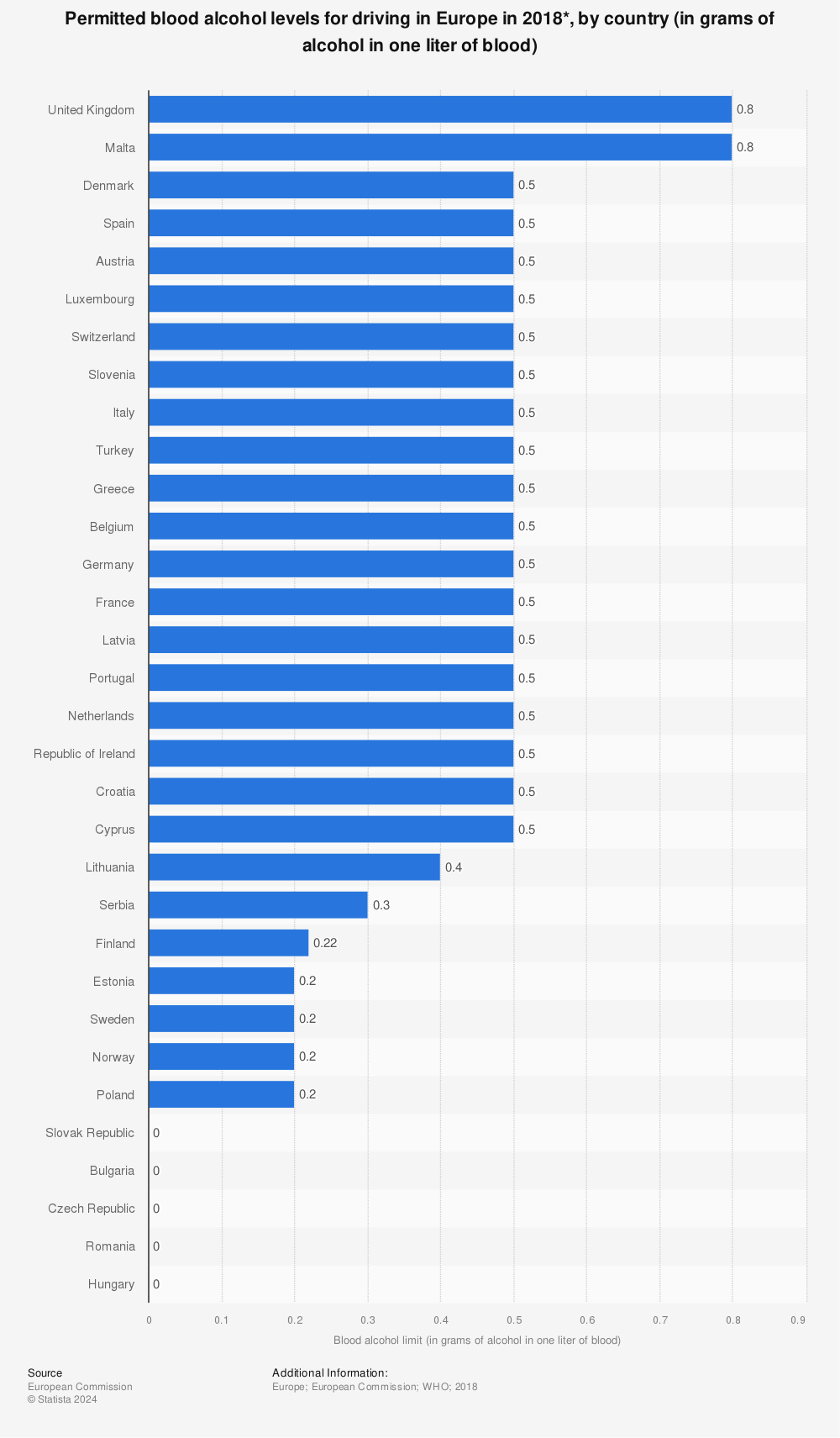 Statistic: Permitted blood alcohol levels for driving in Europe in 2018*, by country (in grams of alcohol in one liter of blood) | Statista