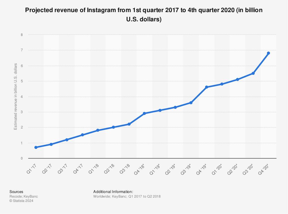 Statistic: Projected revenue of Instagram from 1st quarter 2017 to 4th quarter 2020 (in billion U.S. dollars) | Statista