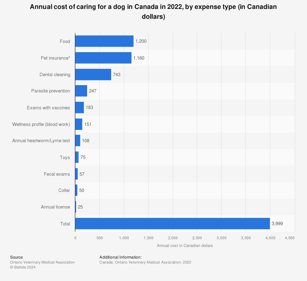 Statistic: Annual cost of caring for a dog in Canada in 2021, by expense type (in Canadian dollars) | Statista