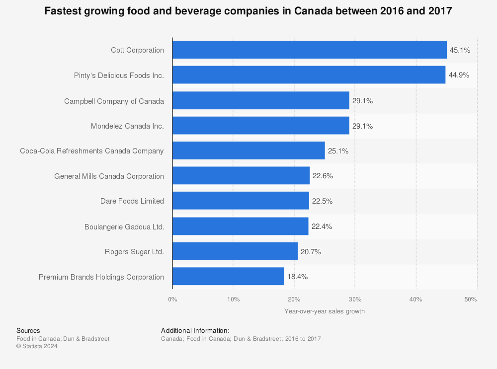 Statistic: Fastest growing food and beverage companies in Canada between 2016 and 2017 | Statista