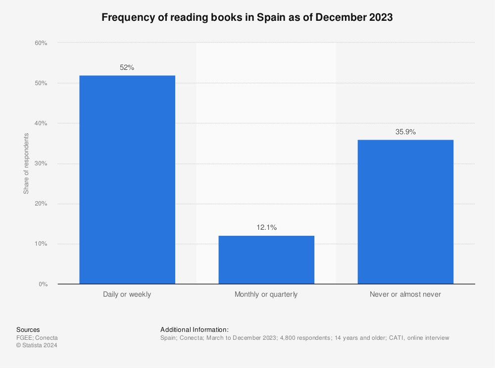 Statistic: Frequency of reading books in Spain as of December 2021 | Statista