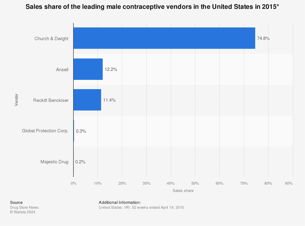 Statistic: Sales share of the leading male contraceptive vendors in the United States in 2015* | Statista